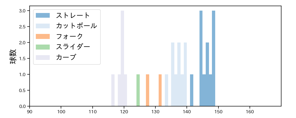 伊藤 優輔 球種&球速の分布1(2025年ポストシーズン)