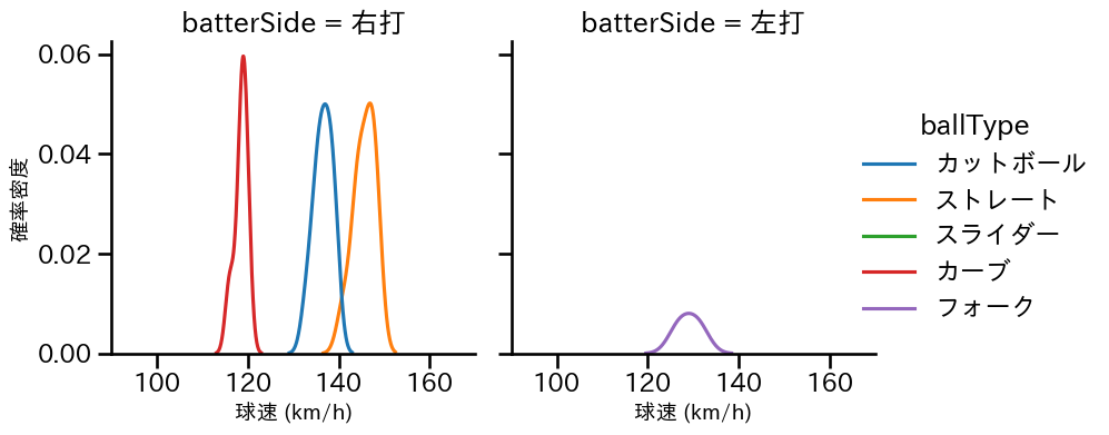 伊藤 優輔 球種&球速の分布2(2025年ポストシーズン)