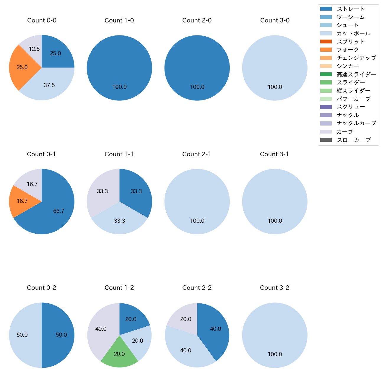 伊藤 優輔 カウント別 球種割合(2025年ポストシーズン)
