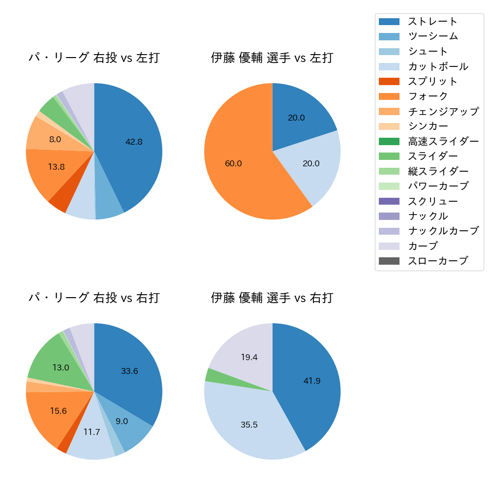 伊藤 優輔 球種割合(2025年ポストシーズン)