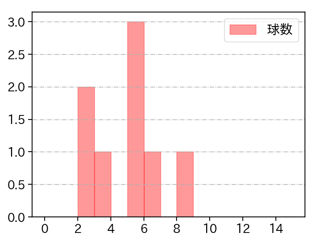 伊藤 優輔 打者に投じた球数分布(2025年ポストシーズン)