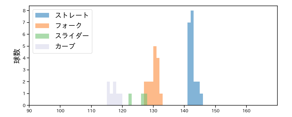 大関 友久 球種&球速の分布1(2025年ポストシーズン)