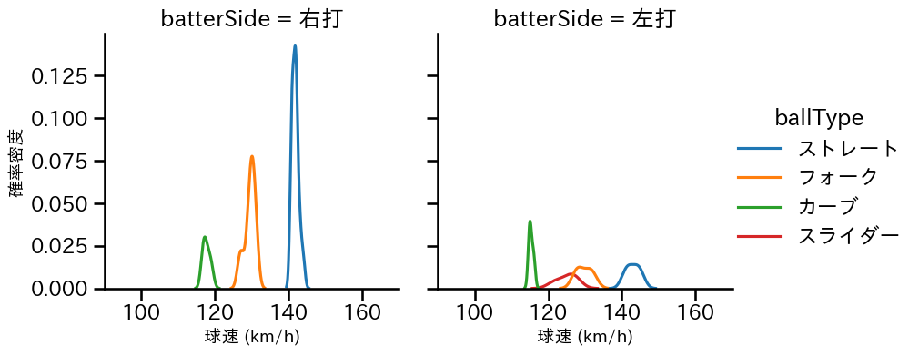 大関 友久 球種&球速の分布2(2025年ポストシーズン)