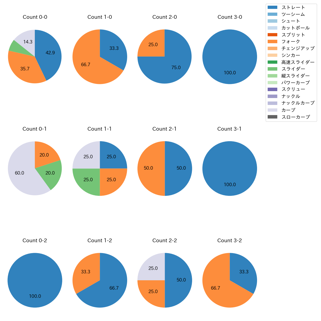 大関 友久 カウント別 球種割合(2025年ポストシーズン)