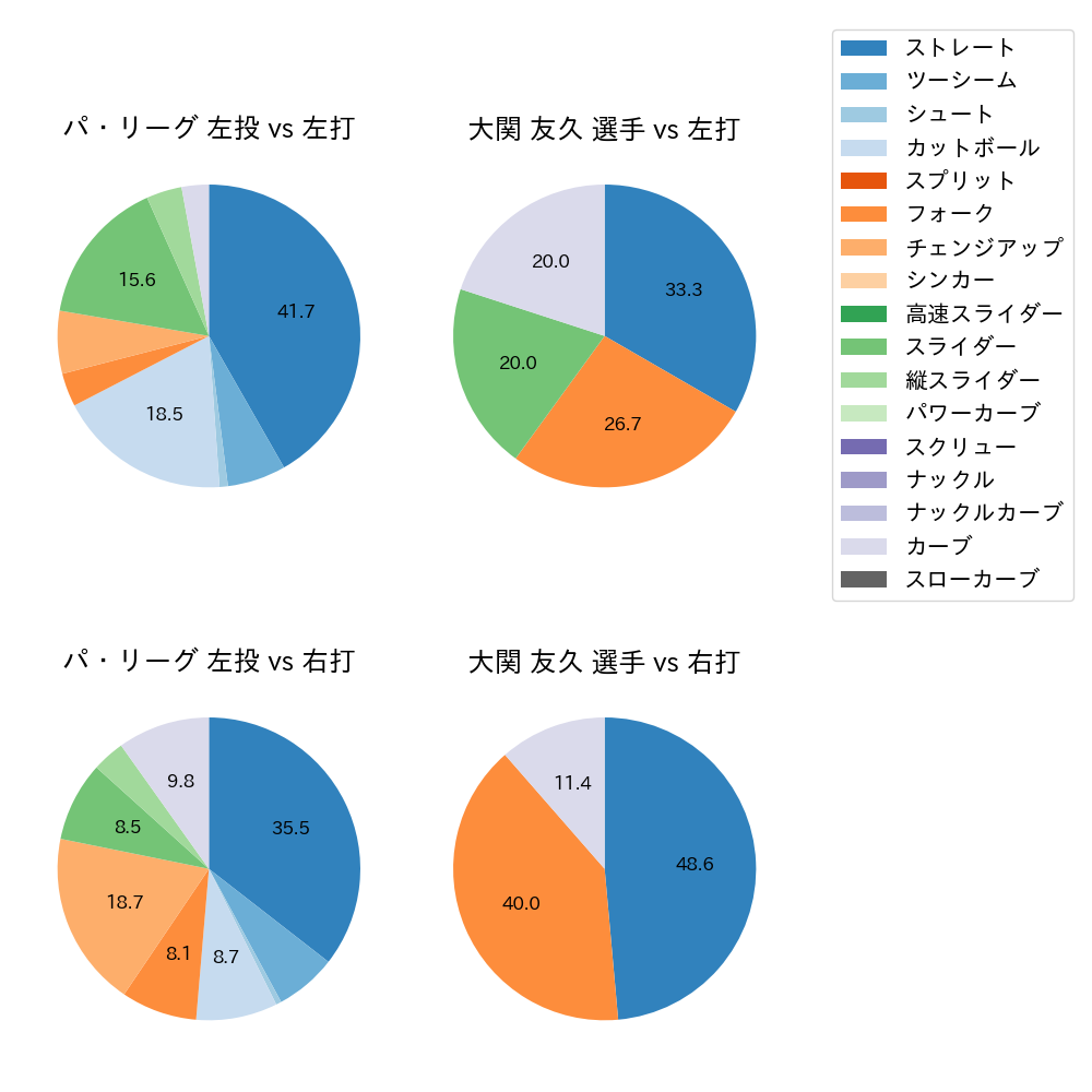大関 友久 球種割合(2025年ポストシーズン)