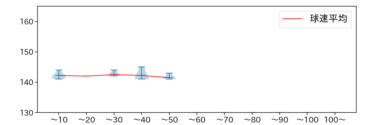 大関 友久 球数による球速(ストレート)の推移(2025年ポストシーズン)