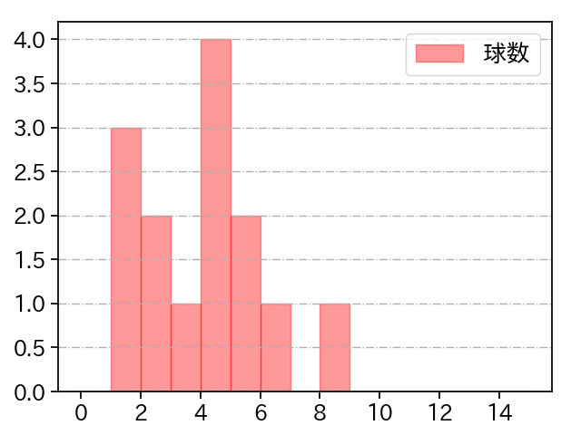 大関 友久 打者に投じた球数分布(2025年ポストシーズン)