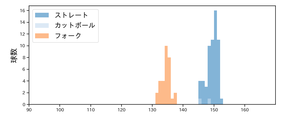 藤井 皓哉 球種&球速の分布1(2025年ポストシーズン)