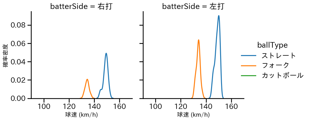 藤井 皓哉 球種&球速の分布2(2025年ポストシーズン)