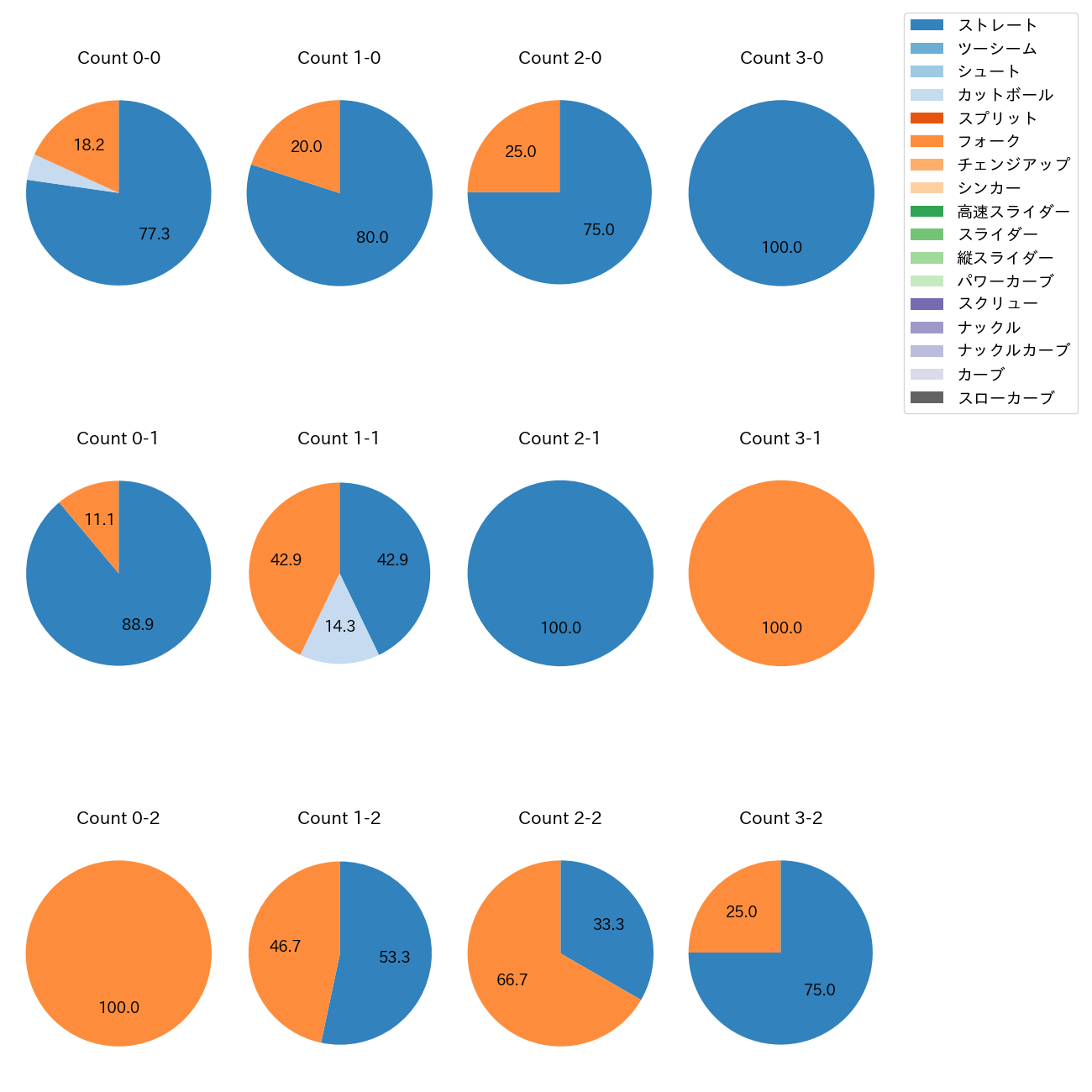 藤井 皓哉 カウント別 球種割合(2025年ポストシーズン)