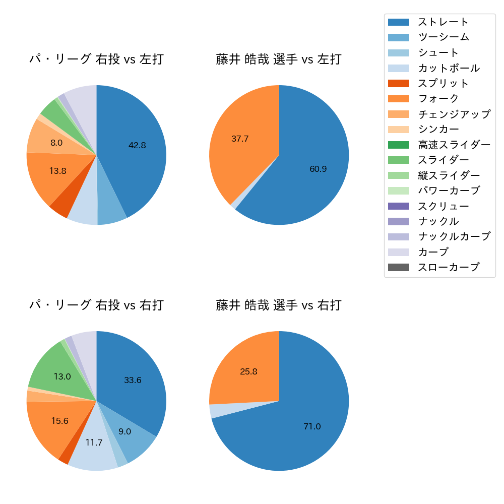 藤井 皓哉 球種割合(2025年ポストシーズン)