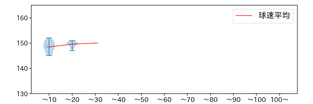 藤井 皓哉 球数による球速(ストレート)の推移(2025年ポストシーズン)
