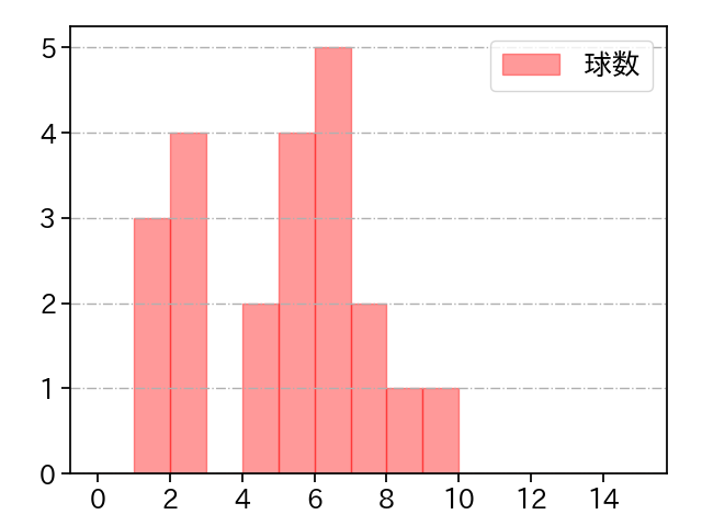 藤井 皓哉 打者に投じた球数分布(2025年ポストシーズン)