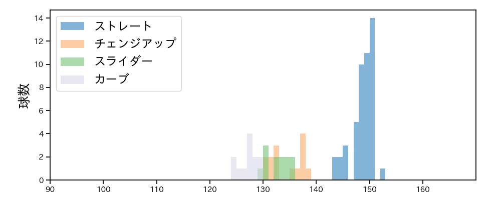松本 晴 球種&球速の分布1(2025年ポストシーズン)