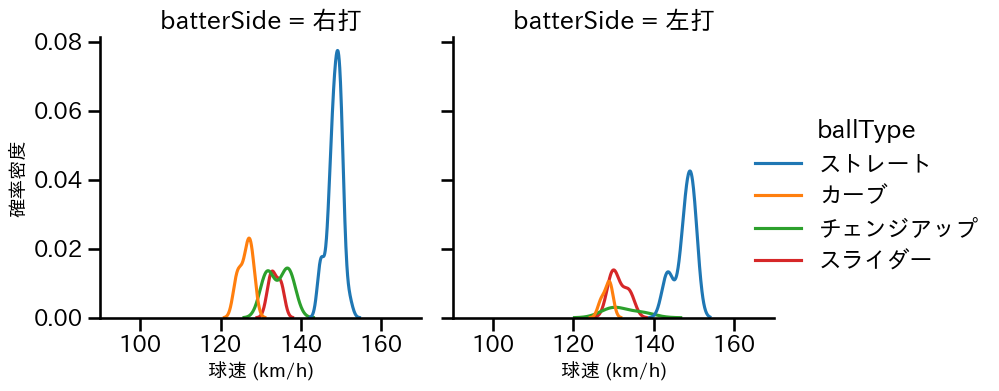 松本 晴 球種&球速の分布2(2025年ポストシーズン)