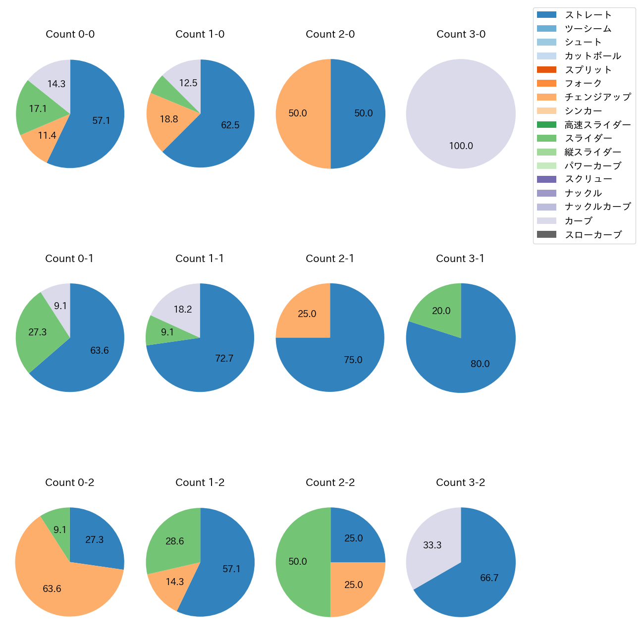 松本 晴 カウント別 球種割合(2025年ポストシーズン)