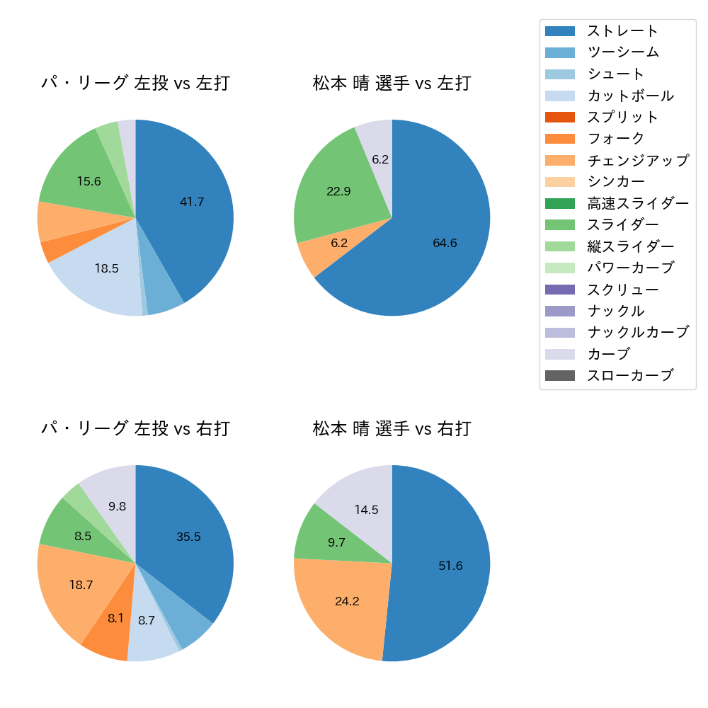 松本 晴 球種割合(2025年ポストシーズン)