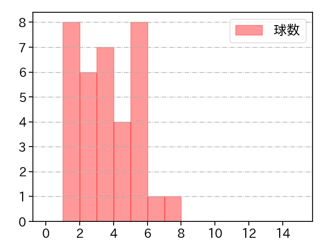 松本 晴 打者に投じた球数分布(2025年ポストシーズン)