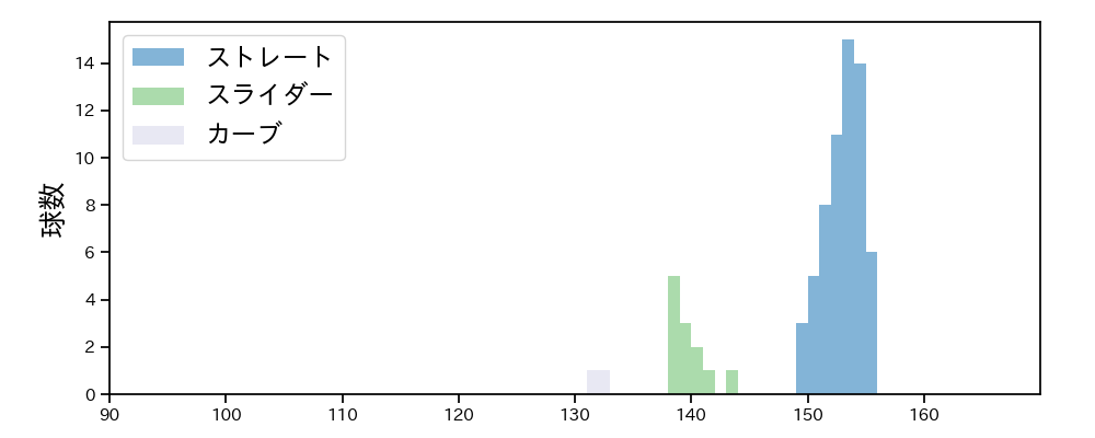 ヘルナンデス 球種&球速の分布1(2025年ポストシーズン)