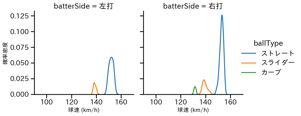 ヘルナンデス 球種&球速の分布2(2025年ポストシーズン)