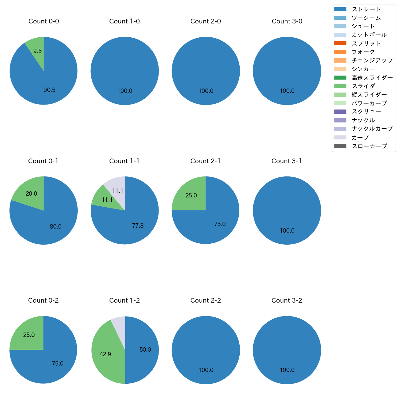 ヘルナンデス カウント別 球種割合(2025年ポストシーズン)