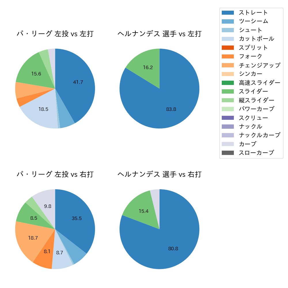 ヘルナンデス 球種割合(2025年ポストシーズン)