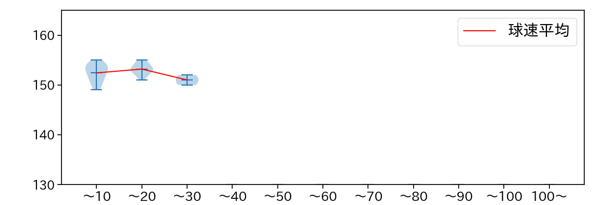 ヘルナンデス 球数による球速(ストレート)の推移(2025年ポストシーズン)