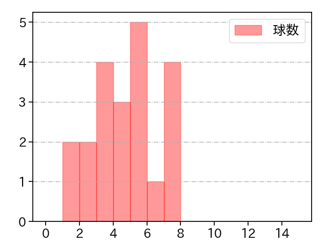 ヘルナンデス 打者に投じた球数分布(2025年ポストシーズン)