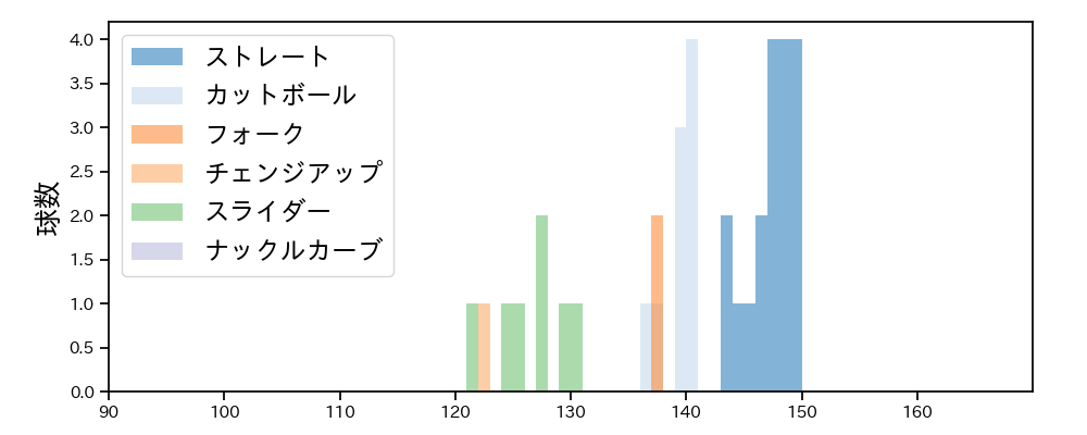 上茶谷 大河 球種&球速の分布1(2025年ポストシーズン)