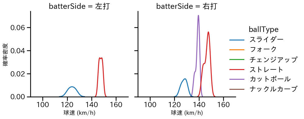 上茶谷 大河 球種&球速の分布2(2025年ポストシーズン)
