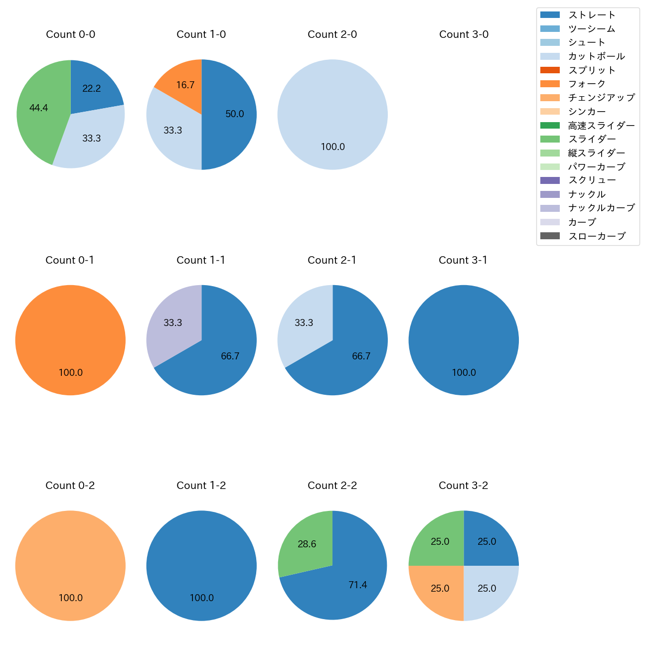 上茶谷 大河 カウント別 球種割合(2025年ポストシーズン)