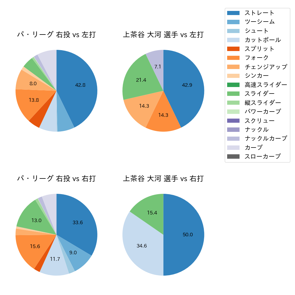 上茶谷 大河 球種割合(2025年ポストシーズン)
