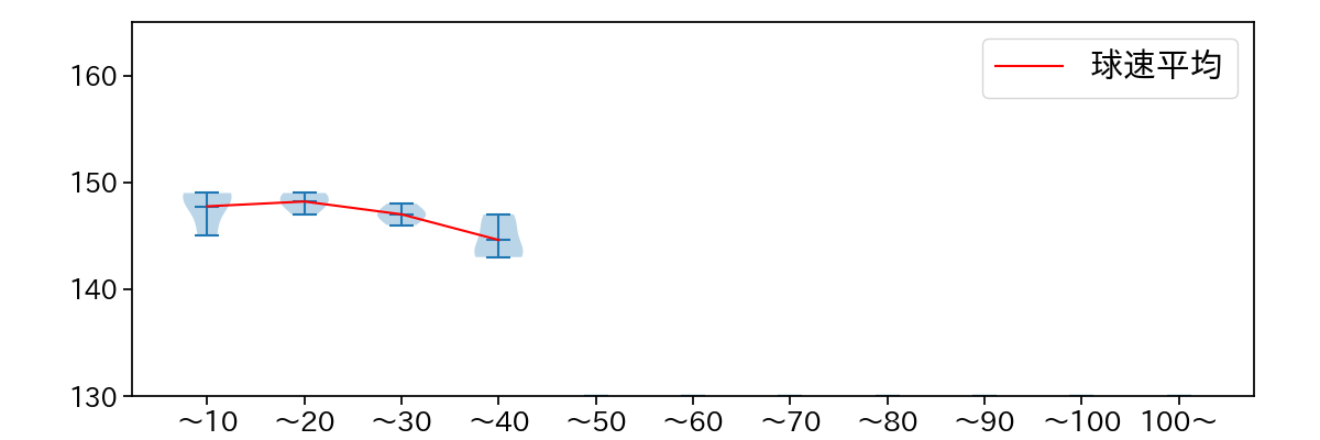 上茶谷 大河 球数による球速(ストレート)の推移(2025年ポストシーズン)