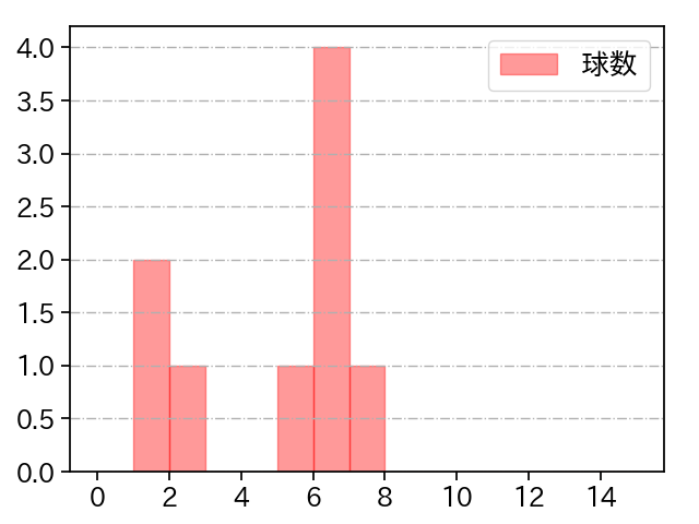 上茶谷 大河 打者に投じた球数分布(2025年ポストシーズン)