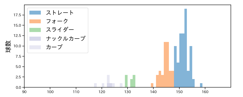 松本 裕樹 球種&球速の分布1(2025年ポストシーズン)