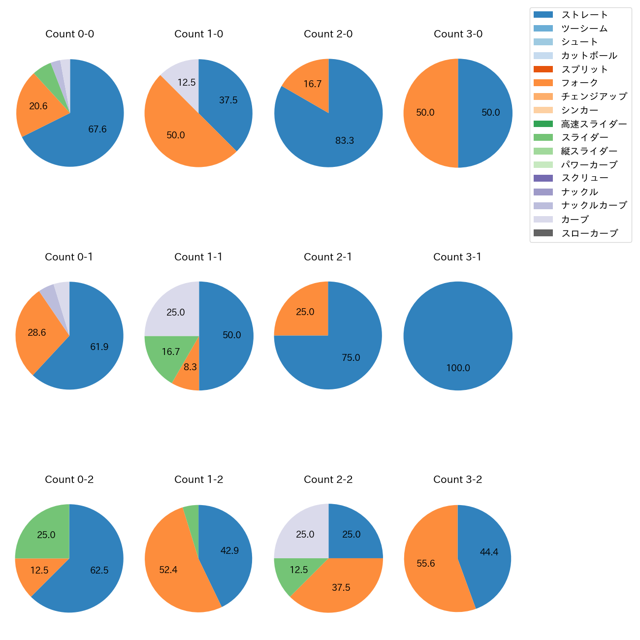 松本 裕樹 カウント別 球種割合(2025年ポストシーズン)
