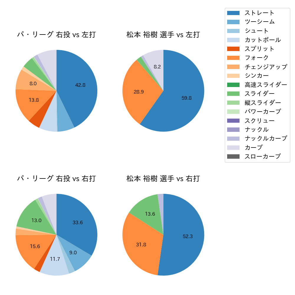 松本 裕樹 球種割合(2025年ポストシーズン)
