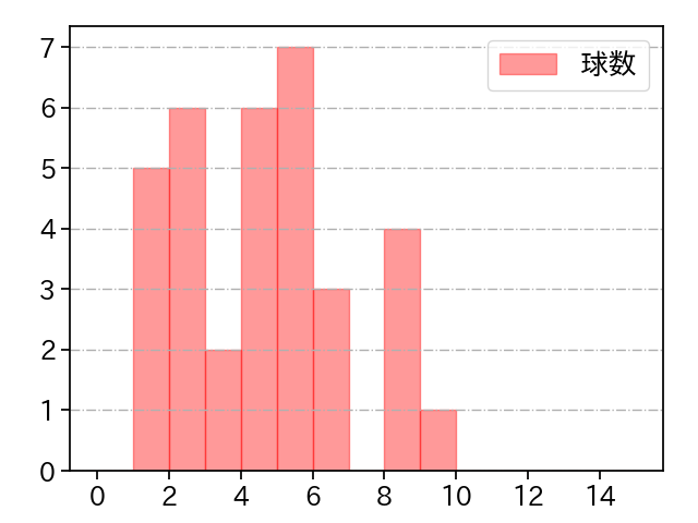 松本 裕樹 打者に投じた球数分布(2025年ポストシーズン)