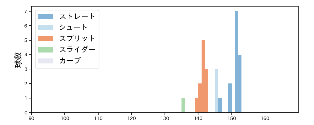 木村 光 球種&球速の分布1(2025年ポストシーズン)