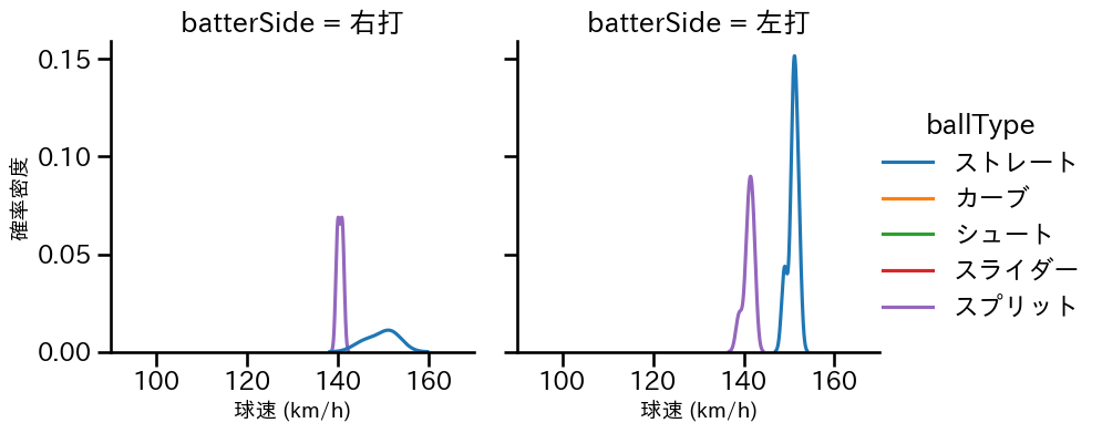 木村 光 球種&球速の分布2(2025年ポストシーズン)