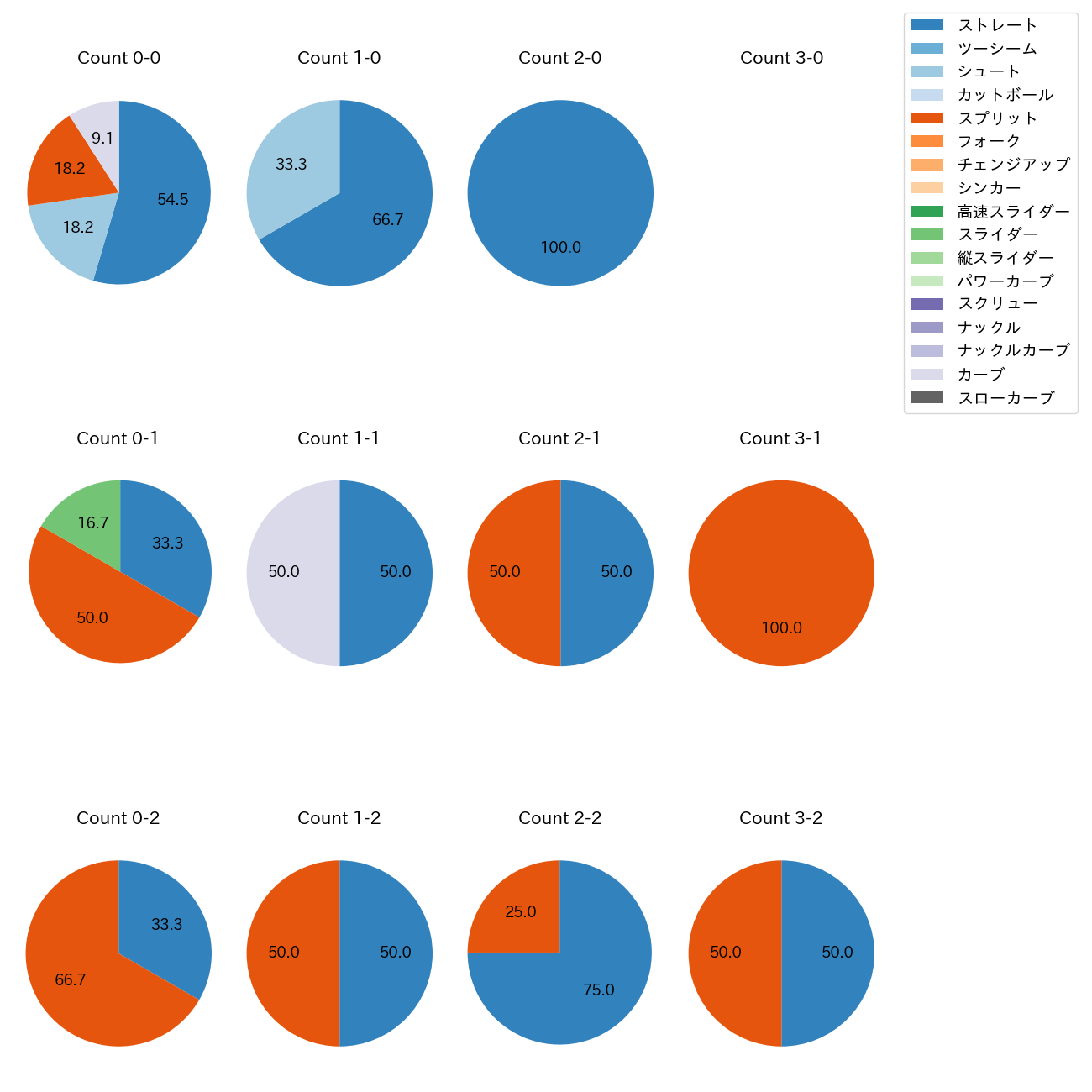 木村 光 カウント別 球種割合(2025年ポストシーズン)