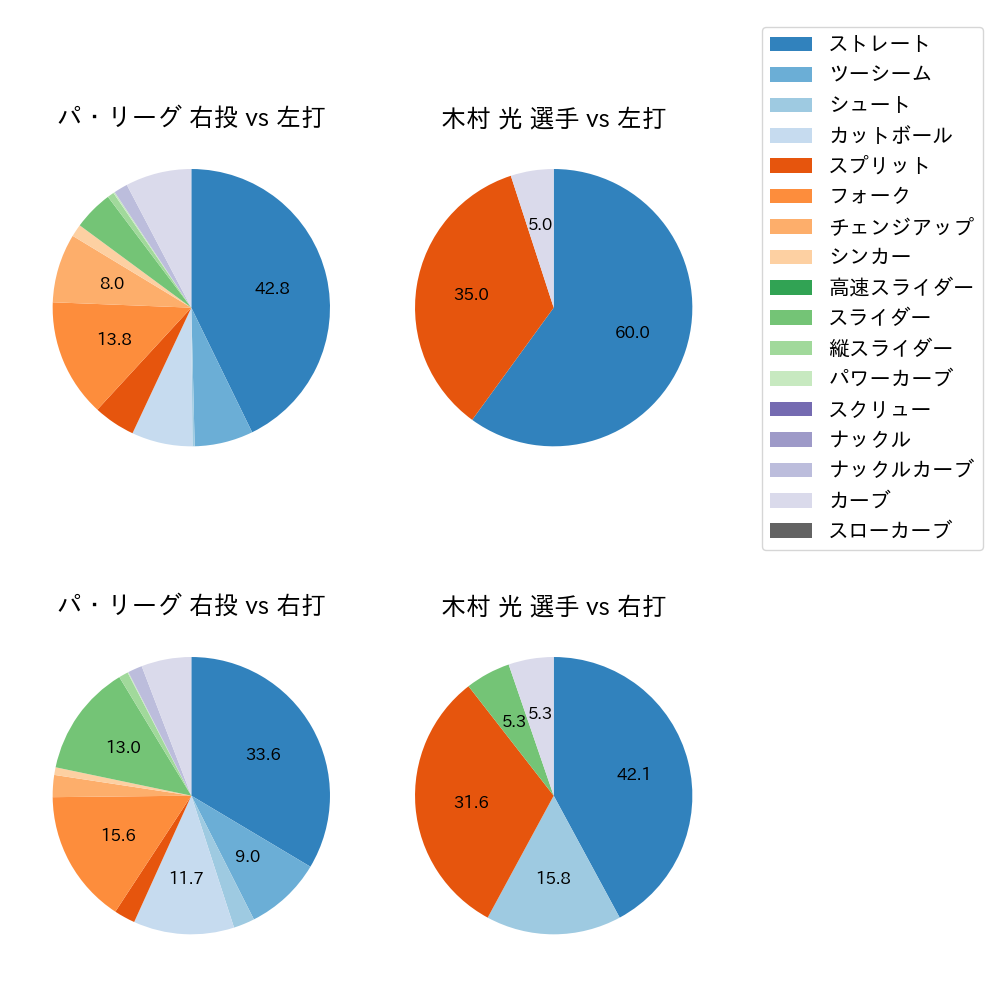 木村 光 球種割合(2025年ポストシーズン)