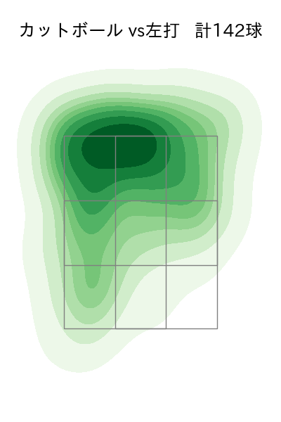上沢 直之 配球ヒートマップ(2025年rs月)
