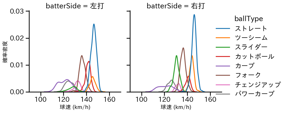 上沢 直之 球種&球速の分布2(2025年レギュラーシーズン全試合)