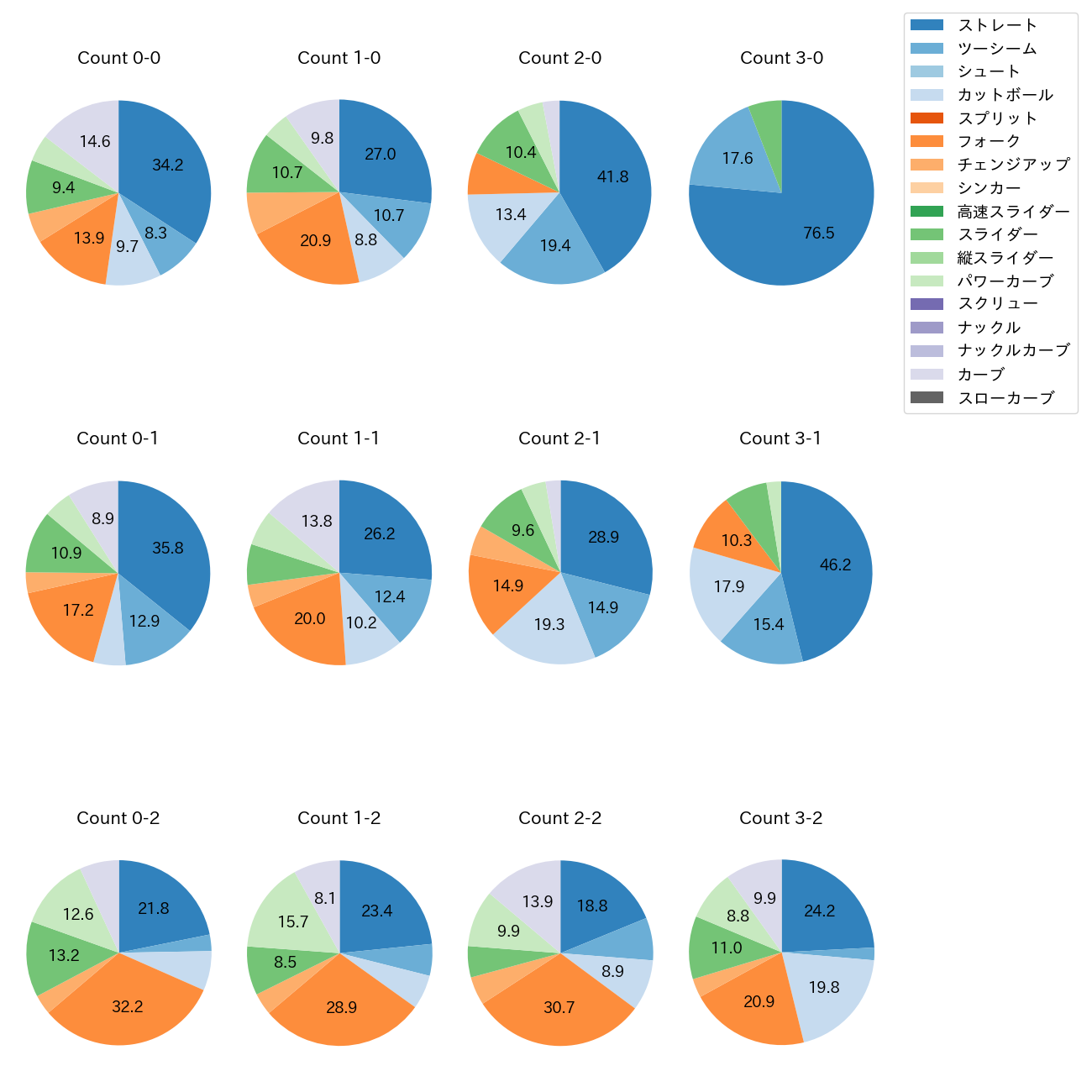 上沢 直之 カウント別 球種割合(2025年レギュラーシーズン全試合)