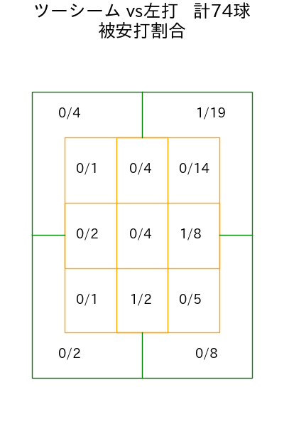 上沢 直之 コース別被安打割合(2025年rs月)