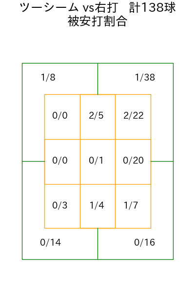 上沢 直之 コース別被安打割合(2025年rs月)