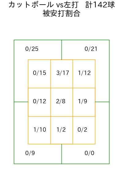 上沢 直之 コース別被安打割合(2025年rs月)