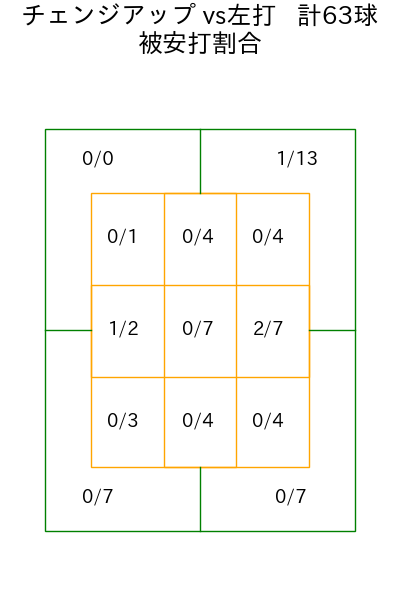 上沢 直之 コース別被安打割合(2025年rs月)