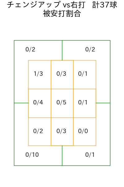 上沢 直之 コース別被安打割合(2025年rs月)
